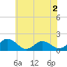 Tide chart for Onancock, Chesapeake Bay, Virginia on 2022/06/2