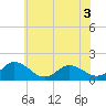 Tide chart for Onancock, Chesapeake Bay, Virginia on 2022/06/3