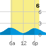 Tide chart for Onancock, Chesapeake Bay, Virginia on 2022/06/6