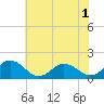 Tide chart for Onancock, Chesapeake Bay, Virginia on 2022/07/1