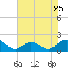 Tide chart for Onancock, Chesapeake Bay, Virginia on 2022/07/25