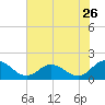 Tide chart for Onancock, Chesapeake Bay, Virginia on 2022/07/26