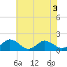Tide chart for Onancock, Chesapeake Bay, Virginia on 2022/07/3