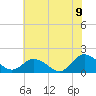 Tide chart for Onancock, Chesapeake Bay, Virginia on 2022/07/9