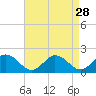 Tide chart for Onancock, Onancock Creek, Virginia on 2022/08/28