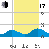 Tide chart for Onancock, Chesapeake Bay, Virginia on 2022/09/17