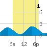 Tide chart for Onancock, Chesapeake Bay, Virginia on 2022/09/1