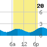 Tide chart for Onancock, Chesapeake Bay, Virginia on 2022/09/20
