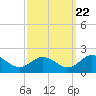 Tide chart for Onancock, Chesapeake Bay, Virginia on 2022/09/22