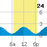 Tide chart for Onancock, Chesapeake Bay, Virginia on 2022/09/24