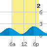 Tide chart for Onancock, Chesapeake Bay, Virginia on 2022/09/2