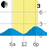 Tide chart for Onancock, Chesapeake Bay, Virginia on 2022/09/3