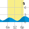 Tide chart for Onancock, Chesapeake Bay, Virginia on 2022/09/5