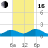 Tide chart for Onancock, Chesapeake Bay, Virginia on 2022/11/16