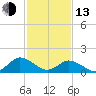 Tide chart for Onancock, Chesapeake Bay, Virginia on 2023/02/13
