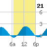 Tide chart for Onancock, Chesapeake Bay, Virginia on 2023/02/21