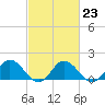 Tide chart for Onancock, Chesapeake Bay, Virginia on 2023/02/23