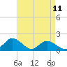 Tide chart for Onancock, Chesapeake Bay, Virginia on 2023/04/11