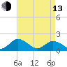 Tide chart for Onancock, Chesapeake Bay, Virginia on 2023/04/13