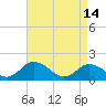 Tide chart for Onancock, Chesapeake Bay, Virginia on 2023/04/14