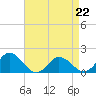 Tide chart for Onancock, Chesapeake Bay, Virginia on 2023/04/22