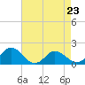 Tide chart for Onancock, Chesapeake Bay, Virginia on 2023/04/23