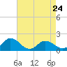 Tide chart for Onancock, Chesapeake Bay, Virginia on 2023/04/24