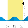 Tide chart for Onancock, Chesapeake Bay, Virginia on 2023/04/4