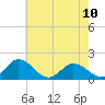 Tide chart for Onancock, Chesapeake Bay, Virginia on 2023/05/10