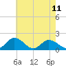 Tide chart for Onancock, Chesapeake Bay, Virginia on 2023/05/11
