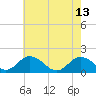 Tide chart for Onancock, Chesapeake Bay, Virginia on 2023/05/13
