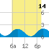 Tide chart for Onancock, Chesapeake Bay, Virginia on 2023/05/14