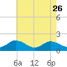 Tide chart for Onancock, Chesapeake Bay, Virginia on 2023/05/26