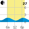 Tide chart for Onancock, Chesapeake Bay, Virginia on 2023/05/27