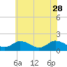 Tide chart for Onancock, Chesapeake Bay, Virginia on 2023/05/28