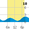 Tide chart for Onancock, Chesapeake Bay, Virginia on 2023/08/10