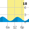 Tide chart for Onancock, Chesapeake Bay, Virginia on 2023/08/18