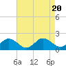 Tide chart for Onancock, Chesapeake Bay, Virginia on 2023/08/20
