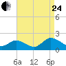 Tide chart for Onancock, Chesapeake Bay, Virginia on 2023/08/24