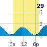 Tide chart for Onancock, Chesapeake Bay, Virginia on 2023/08/29