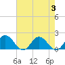 Tide chart for Onancock, Chesapeake Bay, Virginia on 2023/08/3