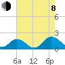Tide chart for Onancock, Chesapeake Bay, Virginia on 2023/08/8