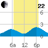 Tide chart for Onancock, Chesapeake Bay, Virginia on 2023/09/22