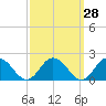 Tide chart for Onancock, Chesapeake Bay, Virginia on 2023/09/28