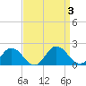Tide chart for Onancock, Chesapeake Bay, Virginia on 2023/09/3