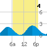 Tide chart for Onancock, Chesapeake Bay, Virginia on 2023/09/4
