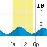 Tide chart for Onancock, Chesapeake Bay, Virginia on 2023/11/10