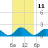 Tide chart for Onancock, Chesapeake Bay, Virginia on 2023/11/11
