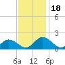 Tide chart for Onancock, Chesapeake Bay, Virginia on 2023/11/18