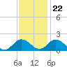 Tide chart for Onancock, Chesapeake Bay, Virginia on 2023/11/22